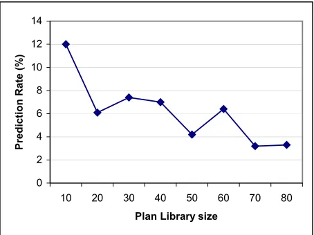 Fig. 6 shows the change in the prediction rate of the CBPR system as the size of the plan library increases