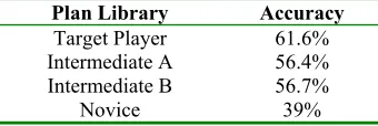 Table 1. This table shows the accuracy of the predictions for a Target Player using a plan library built from his own play and plan libraries built from the play of others