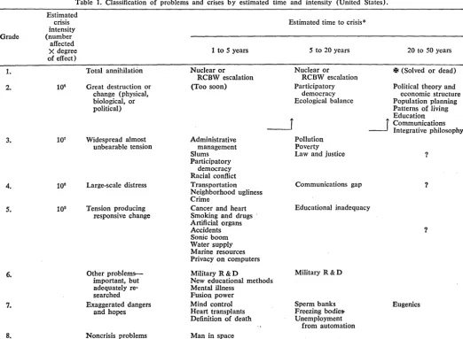 Table 1. Classification of problems and crises by estimated time and intensity (United States)