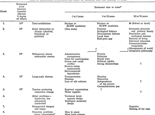 Table 2. Classification of problems and crises by estimated time and intensity (World)