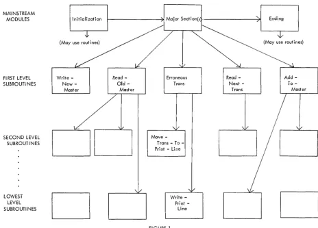 FIGURE 1 are a set Conceptually, of "building both block" mainstream and subroutine modules programs that can be written, 