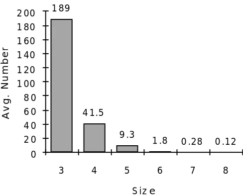 Figure 6. Average numbers of blocks retrieved for the Building Block solution