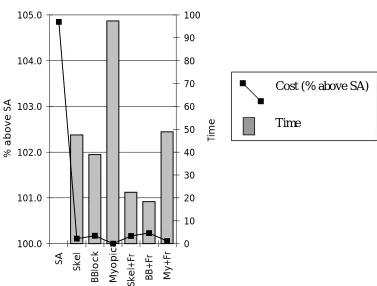 Figure 7. An evaluation of the solution time and solution quality of the different algorithms.