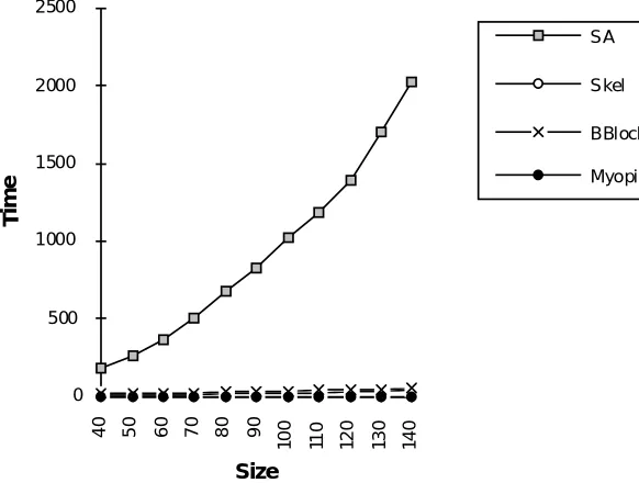 Figure 8. Variations in solution quality with target problem size.