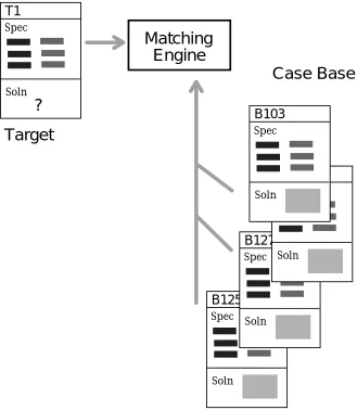 Figure 1. A general model of retrieval in case-based reasoning