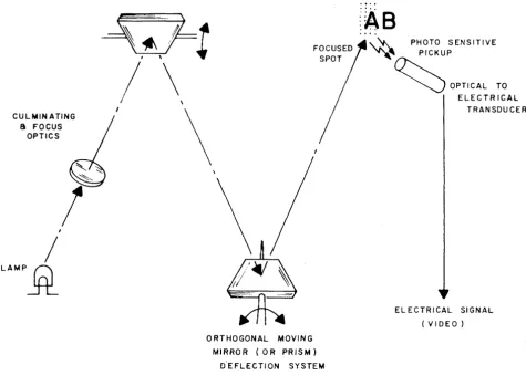 Figure 1 Mechanical Scanning - Image Stationary 