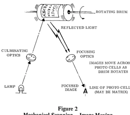 Figure 2 Mechanical Scanning - Image Moving 