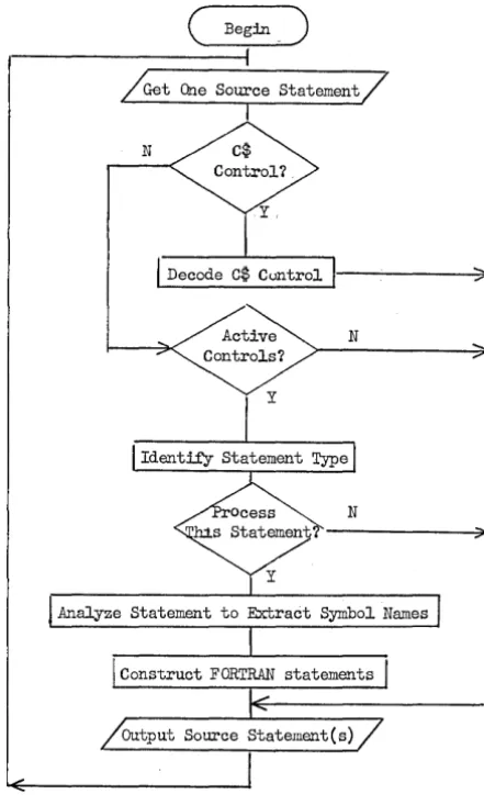 Figure 2 - Precompiler Functional Struc~ure 