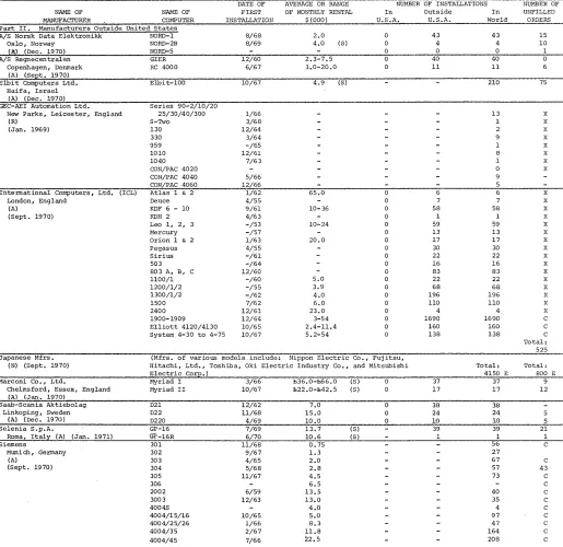 figure estimated manufacturer stallations by COMPUTERS AND AUTOMATION refuses to give any figures on number of in-or of orders, and refuses to comment in any 