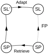 Fig. 1. The case based reasoning process; SP is a specification of a target problem and SL is a solution to that problem, SP’ and SL’ form a case that is retrieved to solve for this new problem (Cunningham, Finn & Slattery, 1994)