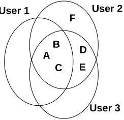 Fig. 3. A Venn diagram showing interests of three users in assets ABCDEF 