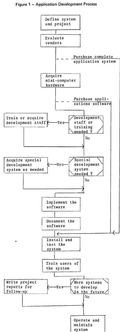 Figure 1 - Application Development Process 