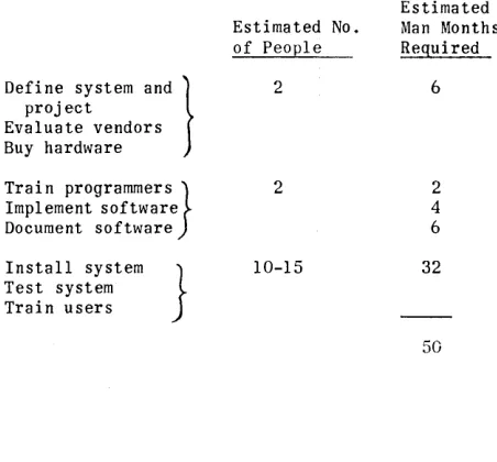 Figure 2 - Estimated labor for development of hypothetical industrial test system 