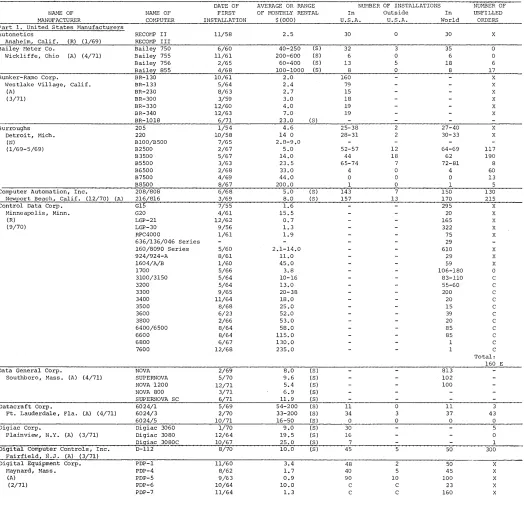 figure estimated manufacturer stallations by COMPUTERS AND AUTOMATION refuses to give any figures on number of in-or of orders, and refuses to comment in any 