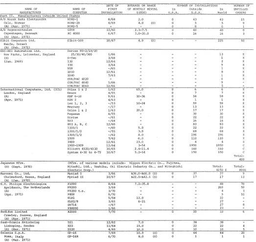figure estimated manufacturer stallations by COMPUTERS AND AUTOMATION refuses to give any figures on number of in-or of orders, and refuses to comment in any 