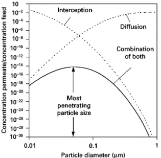Figure 5 Schematic representation of efficiency of capture by interception and capture by diffusion versus particle size