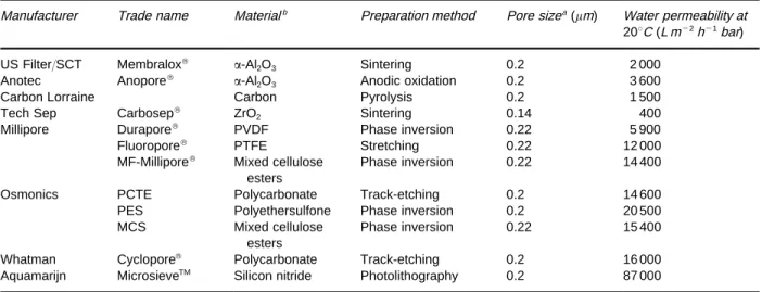 Table 1 Various microfiltration membranes and their water fluxes
