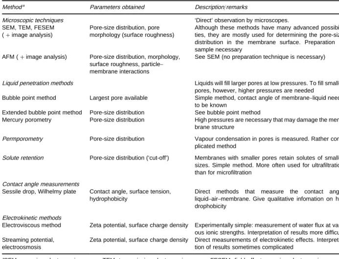 Table 2 Membrane characterization methods