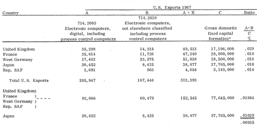 Table 3 Effect of Japanese Import Restrictions (All Data on U. S. Computer Exports in 1967* = $ OOO's) 