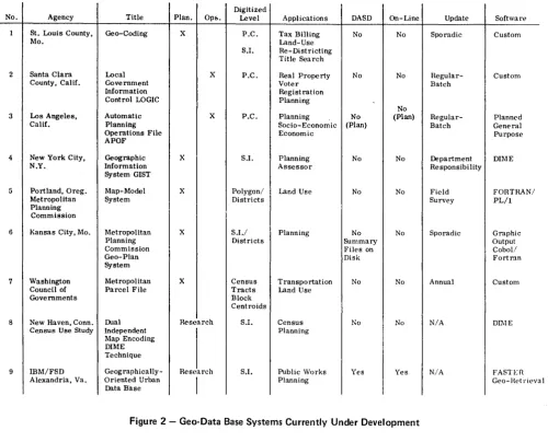 Figure 2 - Geo-Data Base Systems Currently Under Development 