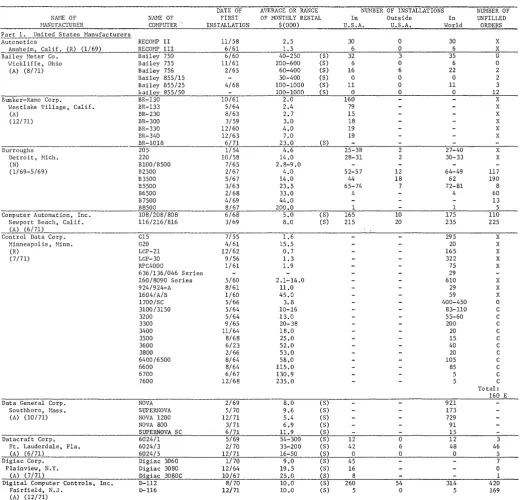 figure estimated manufacturer stallations by COMPUTERS AND AUTOMATION refuses to give any figures on number of in-or of orders, and refuses to comment in any 