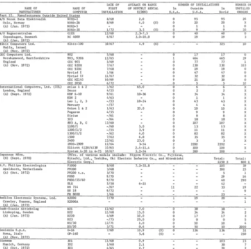 figure estimated manufacturer stallations by COMPUTERS AND AUTOMATION refuses to give any figures on number of in-or of orders, and refuses to comment in any 