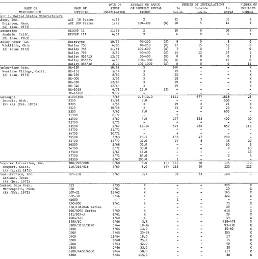 figure estimated manufacturer stallations by COMPUTERS AND AUTOMATION refuses to give any figures on number of in-or of orders, and refuses to comment in any 