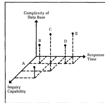 Figure 2. tion. fers involve in three plex capability. Data base software systems some trade-off within their principal functions, as shown this three-dimensional representa-Package "E", for example, of-excellent response time to a com-data base, but has p