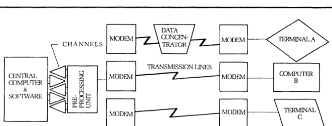 Figure B front-und ciall!d communications contl1ll eight elprnents. including thl! 1. Typical Data Communications Network A t5'Pical data communications system consists of up to centralcomputer and its asso-soft 1\'0 rf!