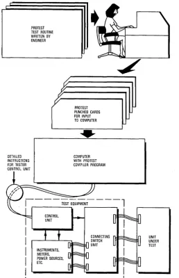 Figure 1 - A block diagram of PROTEST equipment. 