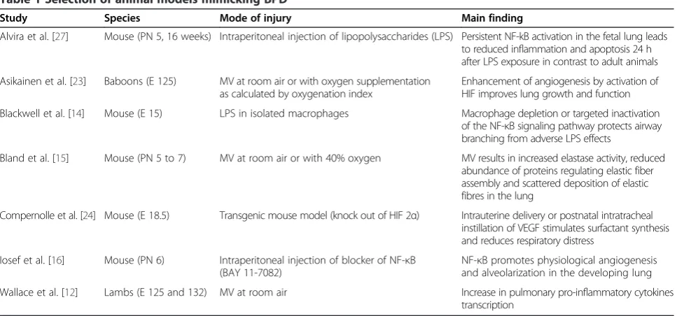 Table 1 Selection of animal models mimicking BPD