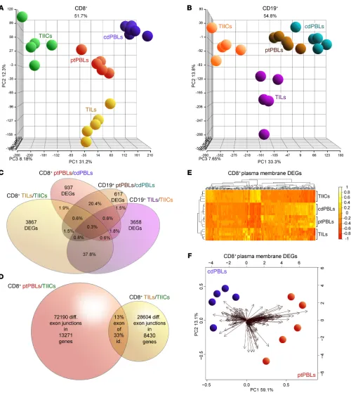 Figure 1. Distinct comprehensive transcriptomics from paired CD8+and ptPBL isolates created on logConsole v.3, Affymetrix)