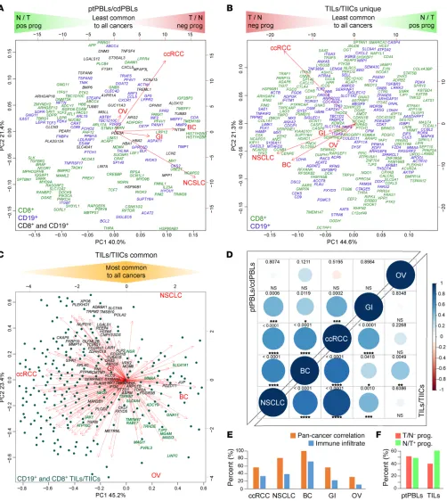 Figure 2. A subset of prognostic ccRCC DEGs have pan-cancer prognostic potential. (to CD8A and B) PCAs nominal derivatives of combined modulation of expres-sion and effects on prognosis to visualize CD8+ and CD19+ DEGs from (A) ptPBLs and (B) TILs with sig