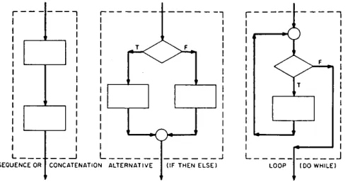 Fig. 3 -Building blocks for structured programs. 