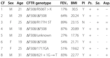 Table 2 Non-CF control patient demographics