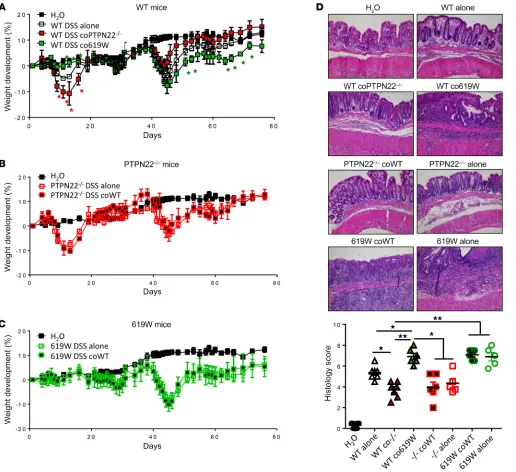Figure 3. Cohousing transfers the phenotype from 619W and PTPN22–/–groups. The other graphs show values and SEM, and each dot represents 1 individual mouse
