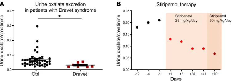 Figure 4. Urine glycolate excretion was increased by a hydroxyproline- enriched diet in rats
