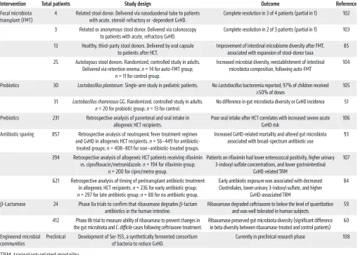 Table 2. Clinical data on microbiota-linked interventions for GvHD
