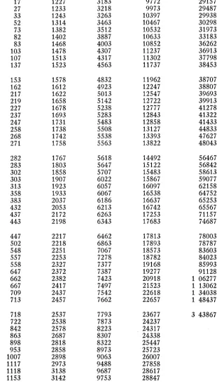 Table of i.e., the Numbers Exceptional Numbers Less Than or Equal to 1,000,000 Not Expressible as the Sum of Four Tetrahedrals 