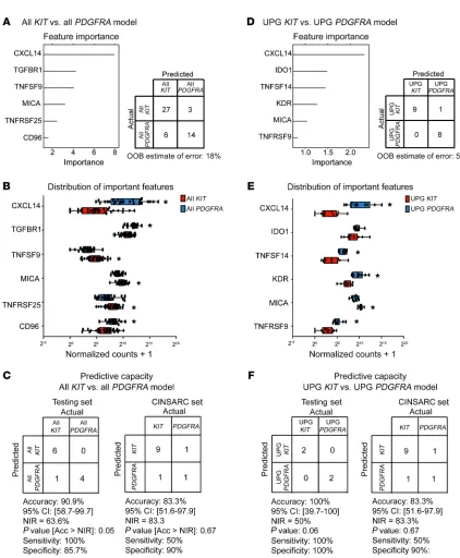 Figure 6. Machine learning identifies an immune signature predictive of KIT- and PDGFRA-mutant GIST