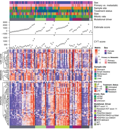 Figure 1. ssGSEA identifies immune cell pathway enrichment in PDGFRA-mutant GIST. ssGSEA of 75 GIST specimens, organized by mutational driver and increasing ESTIMATE score