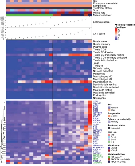 Figure 3. CIBERSORT and DGE analysis identify unique immune signatures in GIST. CIBERSORT (middle) and immune gene expression (bottom) of UPG KIT- and UPG PDGFRA-mutant GISTs, organized by mutational driver and increasing ESTIMATE score (n = 22)