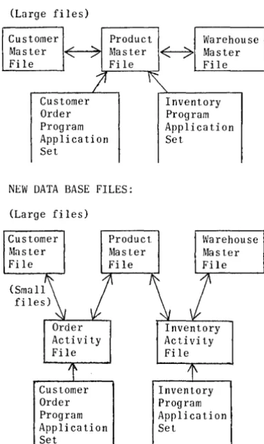 Figure 1. Redesign of data bases improves operational efficiency 