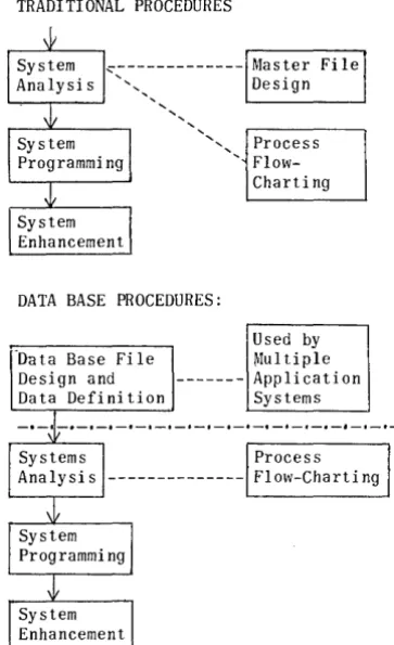 Figure 4. Traditional vs. Data base system design procedures 