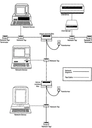 Figure 1: Corvus OMNINET Network Using Active Junction Boxes 