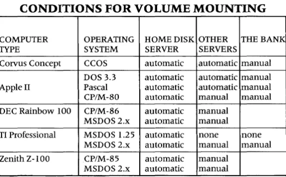 table below outlines the conditions for multiple server network. 