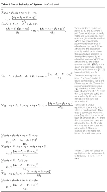 Table 2 Global behavior of System (1) (Continued)