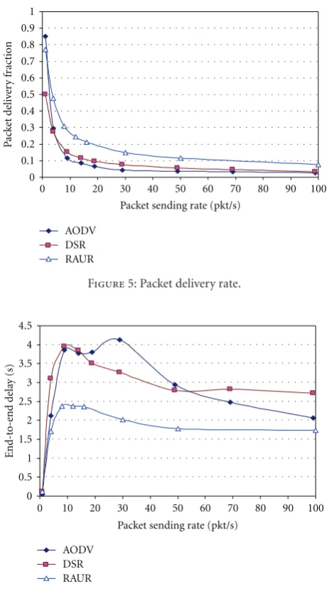 Figure 6: End-to-end delay.