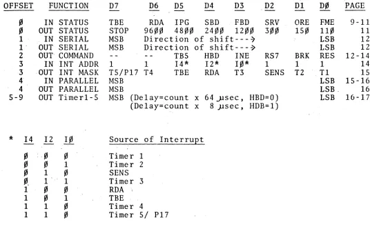 FIGURE 2 SUMMARY OF REGISTER FORMATS FOR TU-ART, EACH DEVICE 