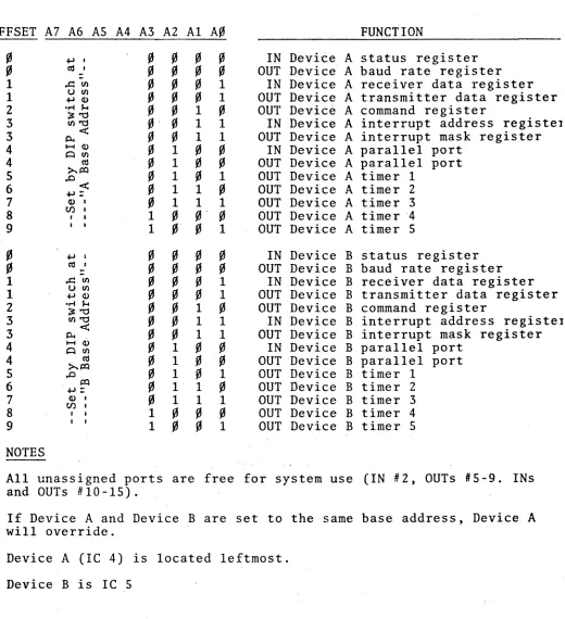 FIGURE 2 SUMMARY OF DATA AND CONTROL PORT ADDRESS FOR TU-ARTtm 